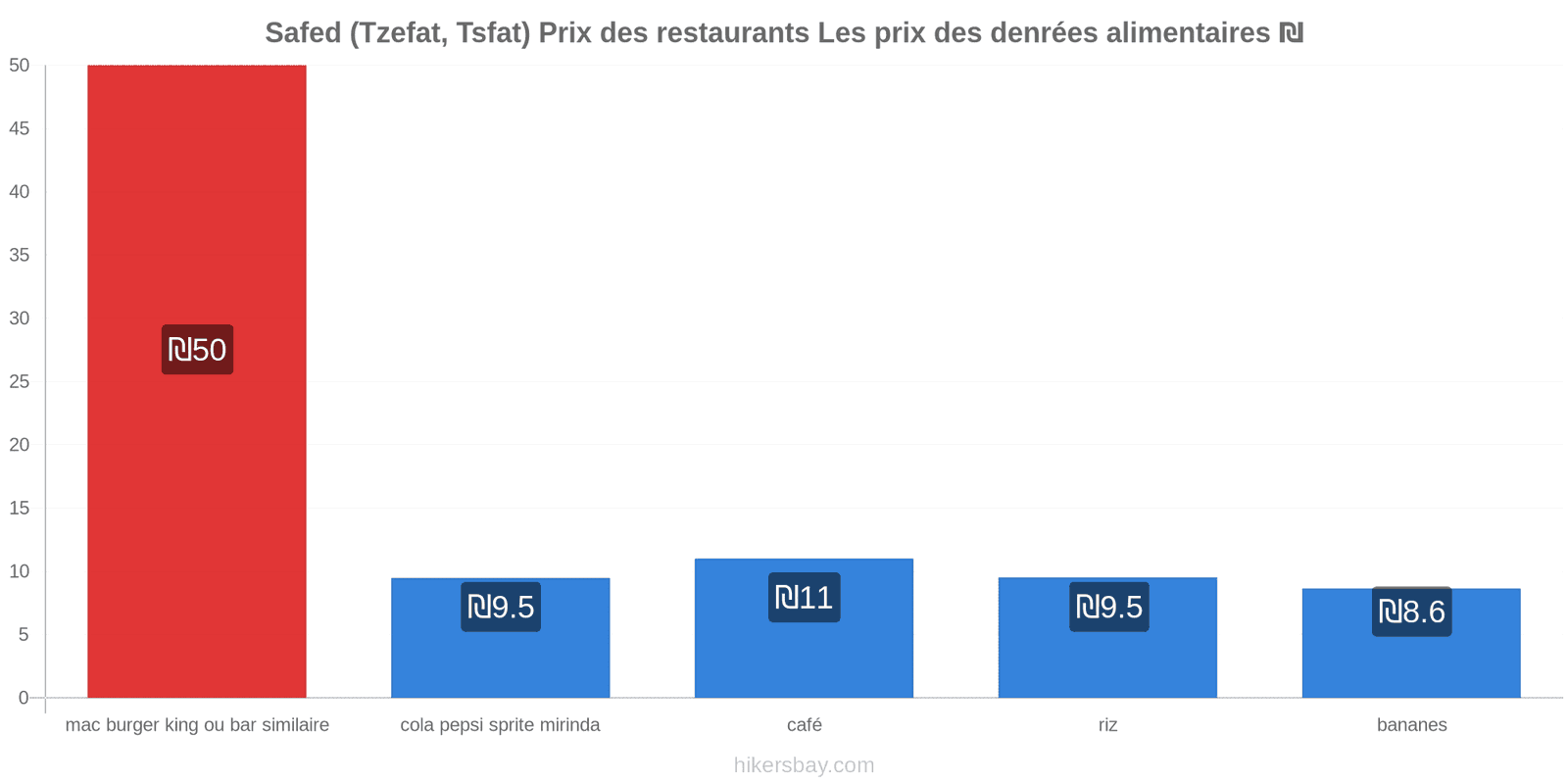 Safed (Tzefat, Tsfat) changements de prix hikersbay.com