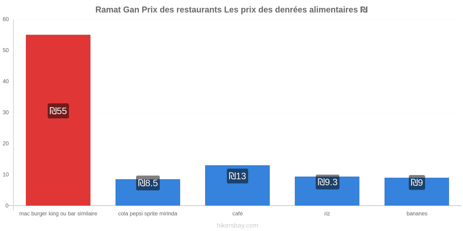 Ramat Gan changements de prix hikersbay.com