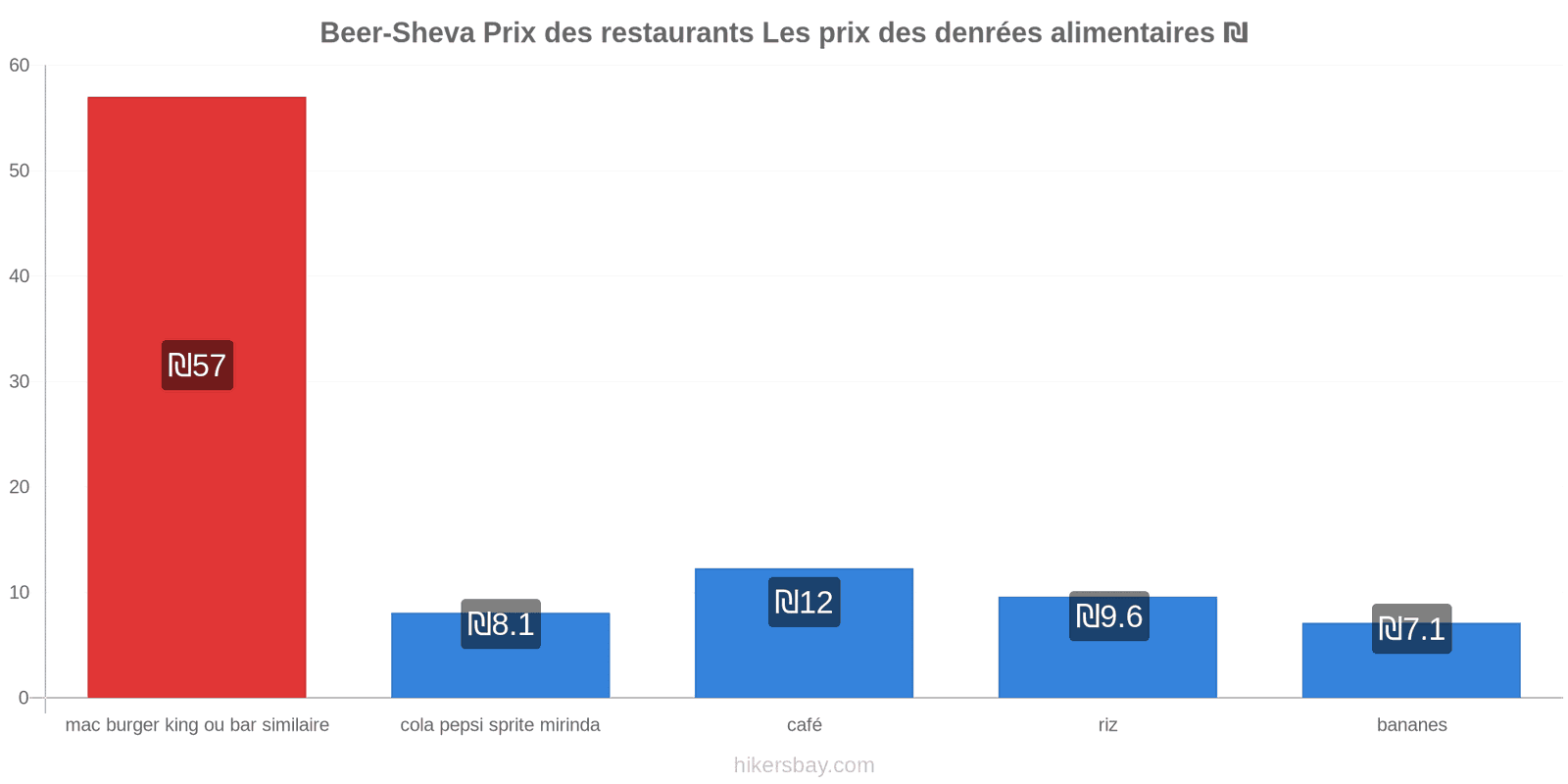 Beer-Sheva changements de prix hikersbay.com