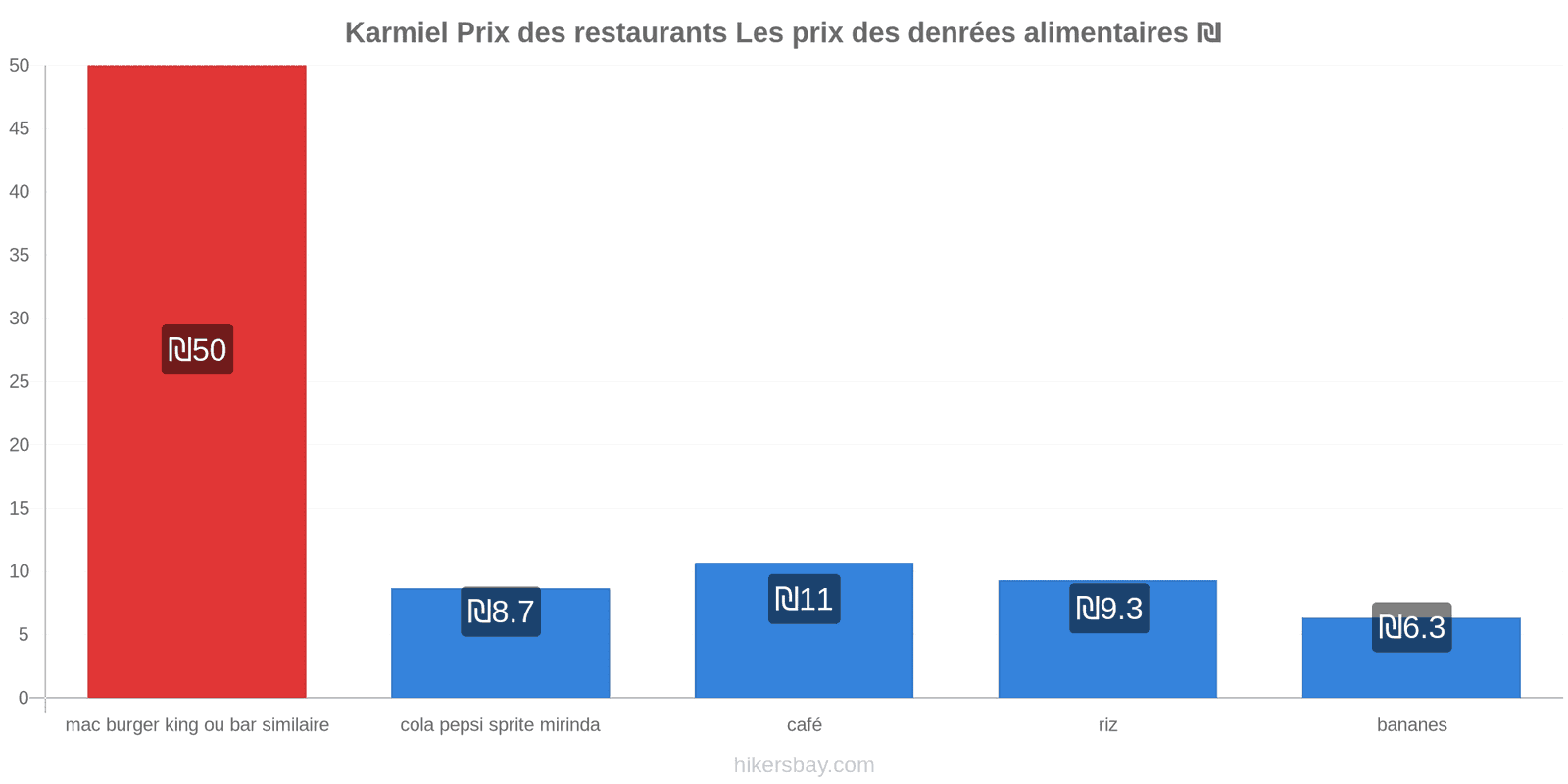 Karmiel changements de prix hikersbay.com