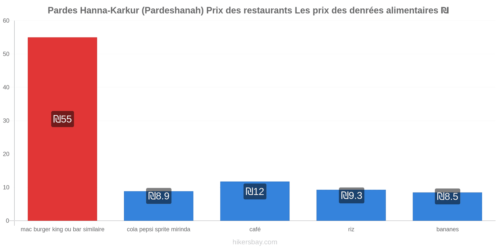 Pardes Hanna-Karkur (Pardeshanah) changements de prix hikersbay.com