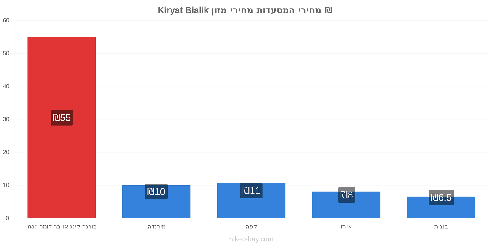 Kiryat Bialik שינויי מחיר hikersbay.com