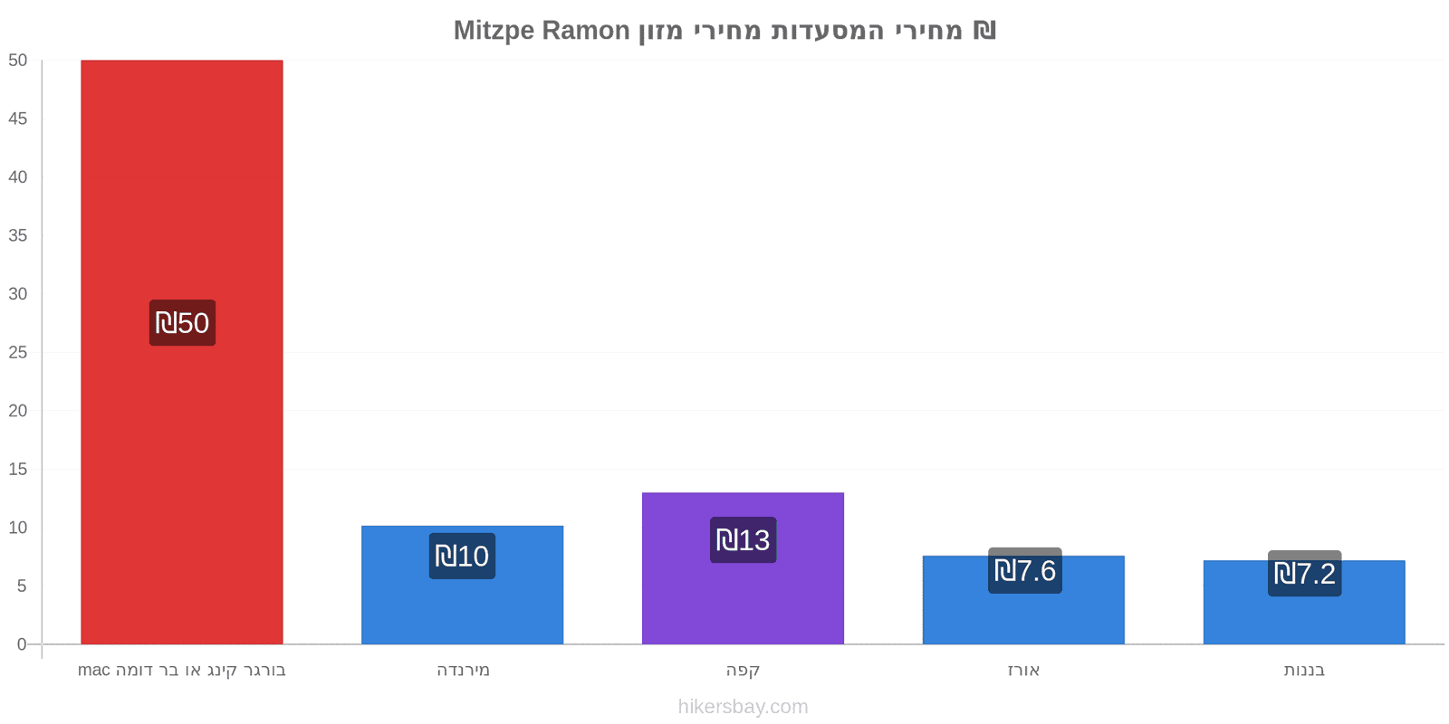 Mitzpe Ramon שינויי מחיר hikersbay.com