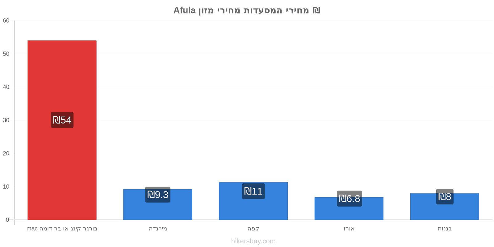 Afula שינויי מחיר hikersbay.com