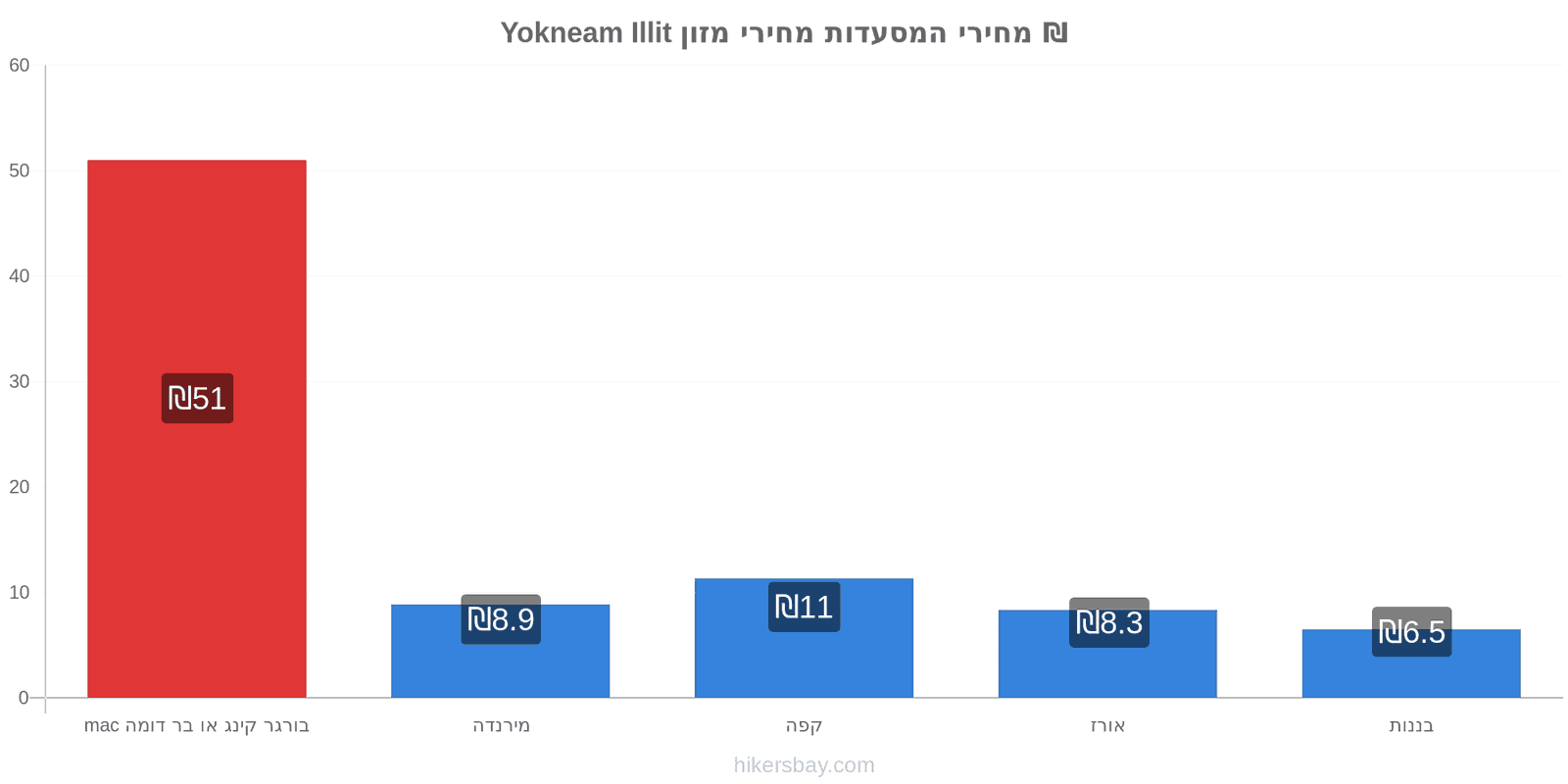 Yokneam Illit שינויי מחיר hikersbay.com