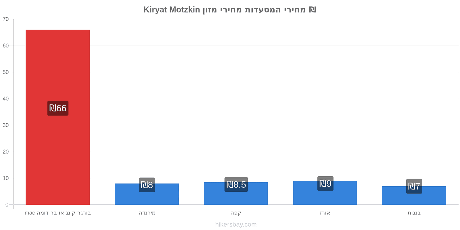 Kiryat Motzkin שינויי מחיר hikersbay.com