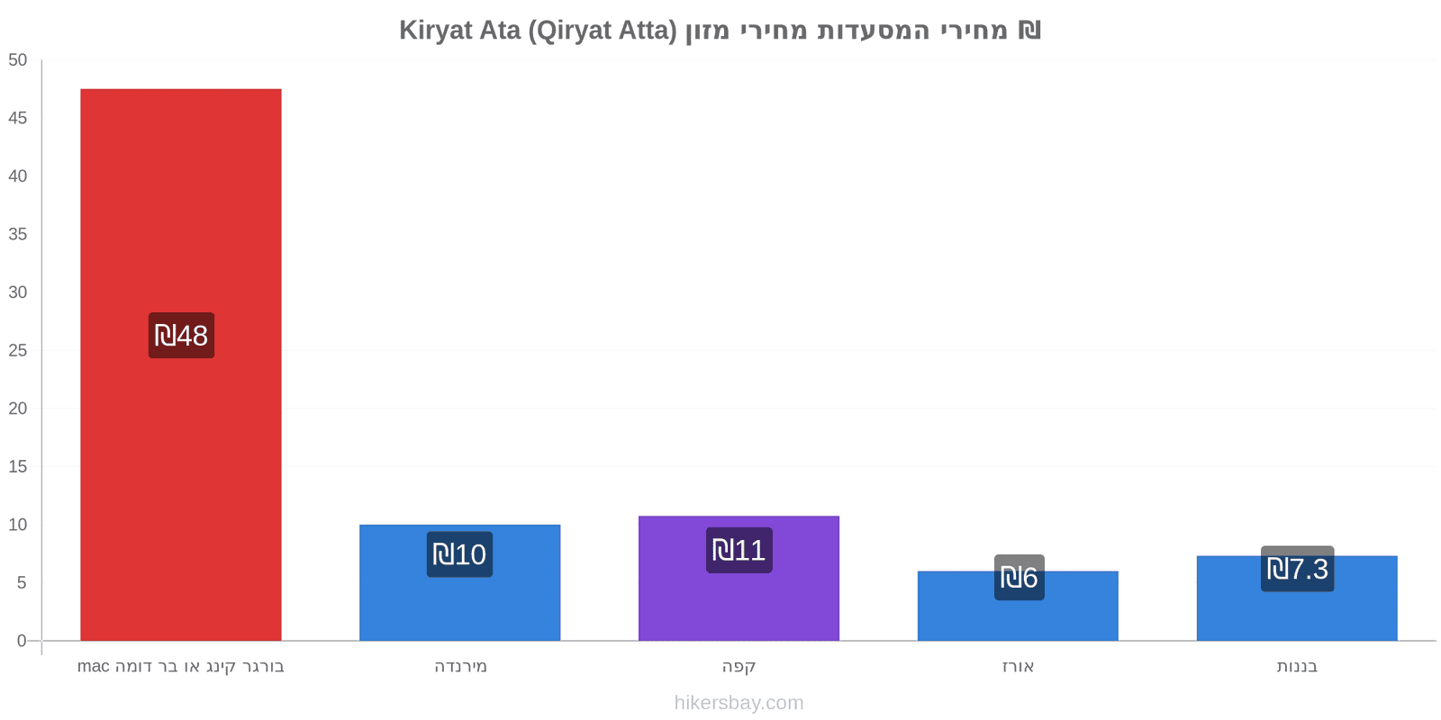 Kiryat Ata (Qiryat Atta) שינויי מחיר hikersbay.com