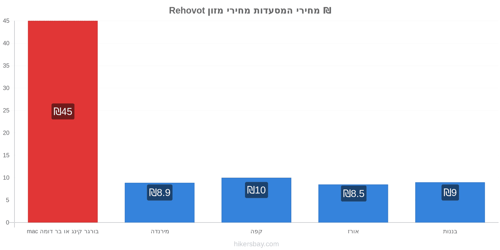 Rehovot שינויי מחיר hikersbay.com