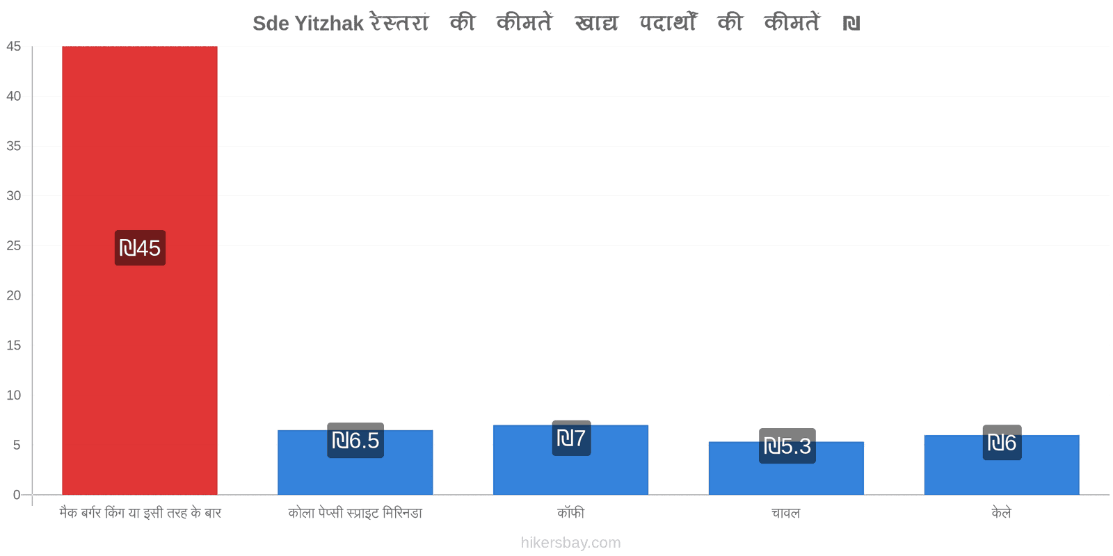 Sde Yitzhak मूल्य में परिवर्तन hikersbay.com