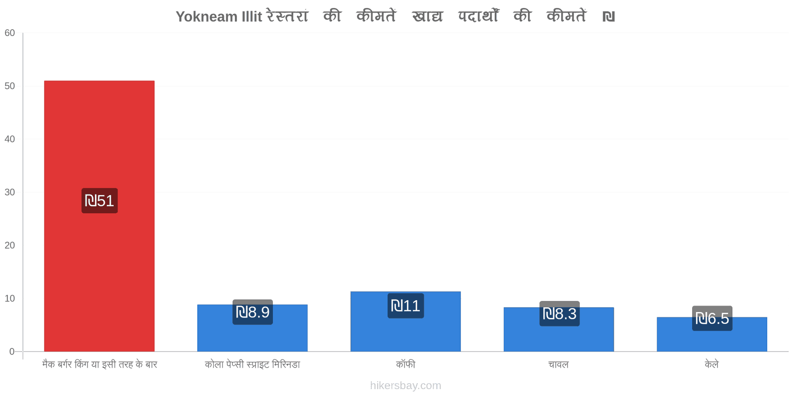 Yokneam Illit मूल्य में परिवर्तन hikersbay.com