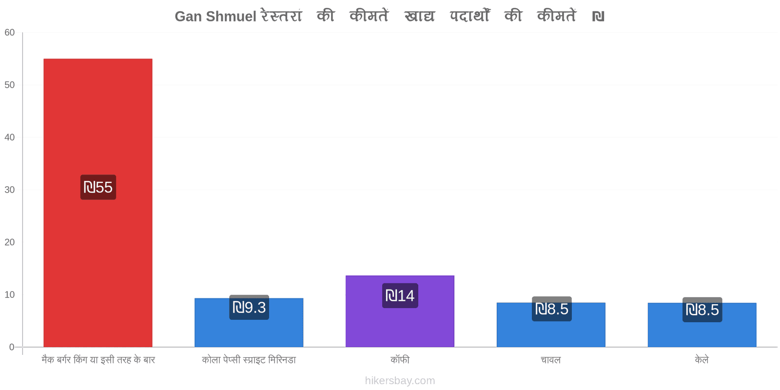 Gan Shmuel मूल्य में परिवर्तन hikersbay.com