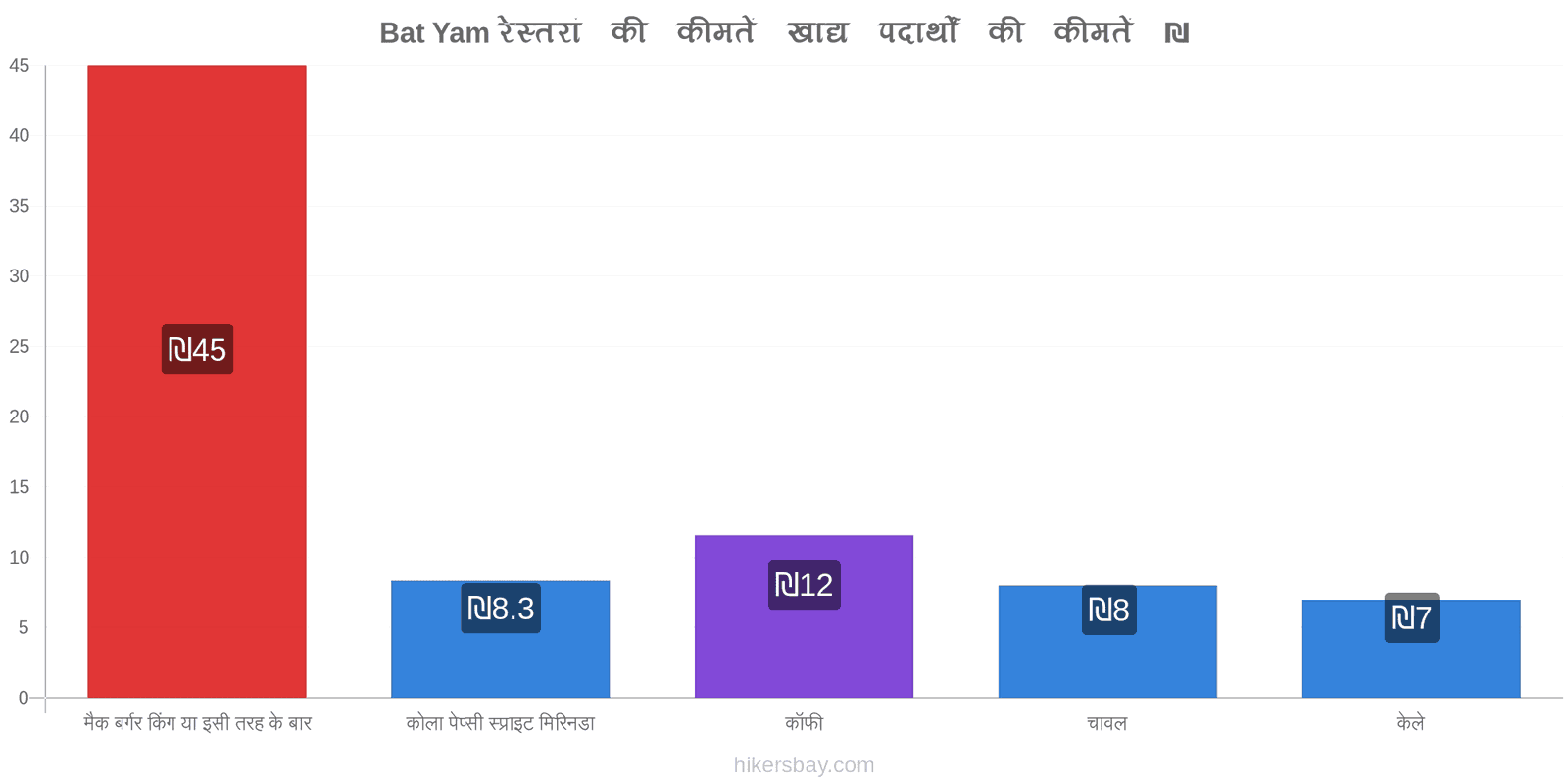 Bat Yam मूल्य में परिवर्तन hikersbay.com