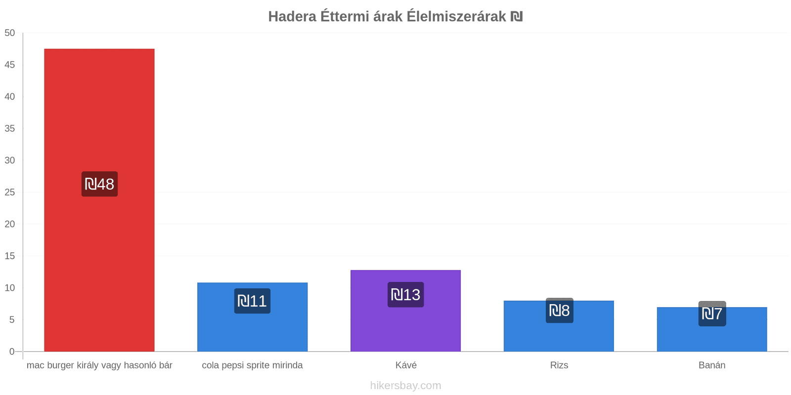 Hadera ár változások hikersbay.com