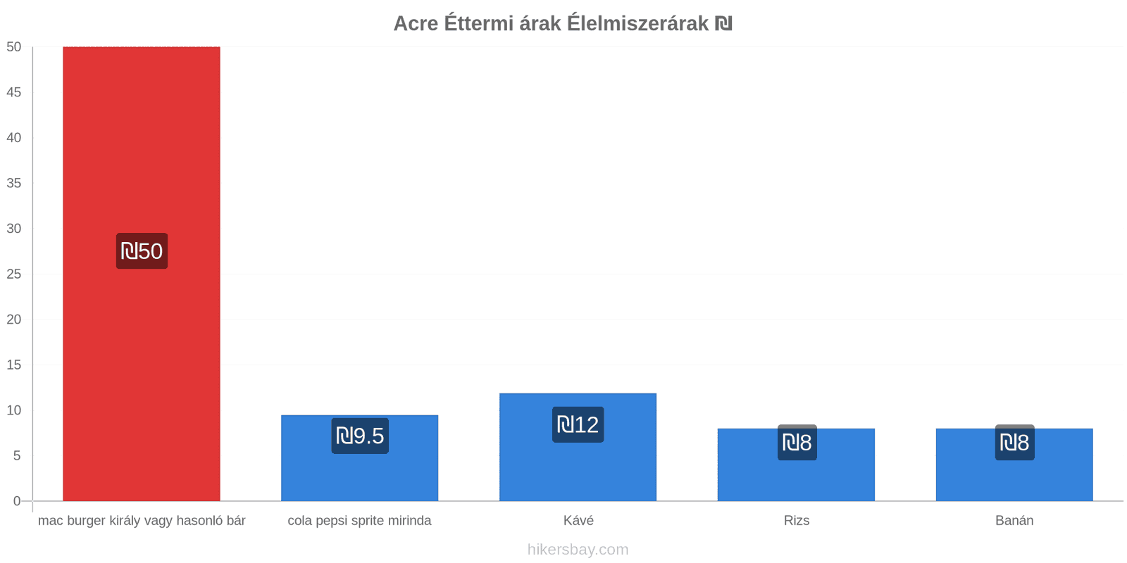 Acre ár változások hikersbay.com