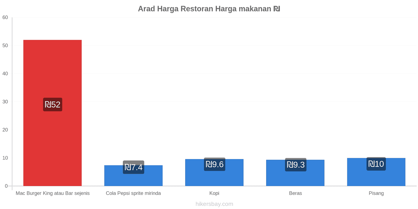 Arad perubahan harga hikersbay.com