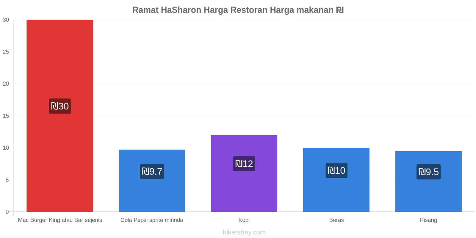 Ramat HaSharon perubahan harga hikersbay.com