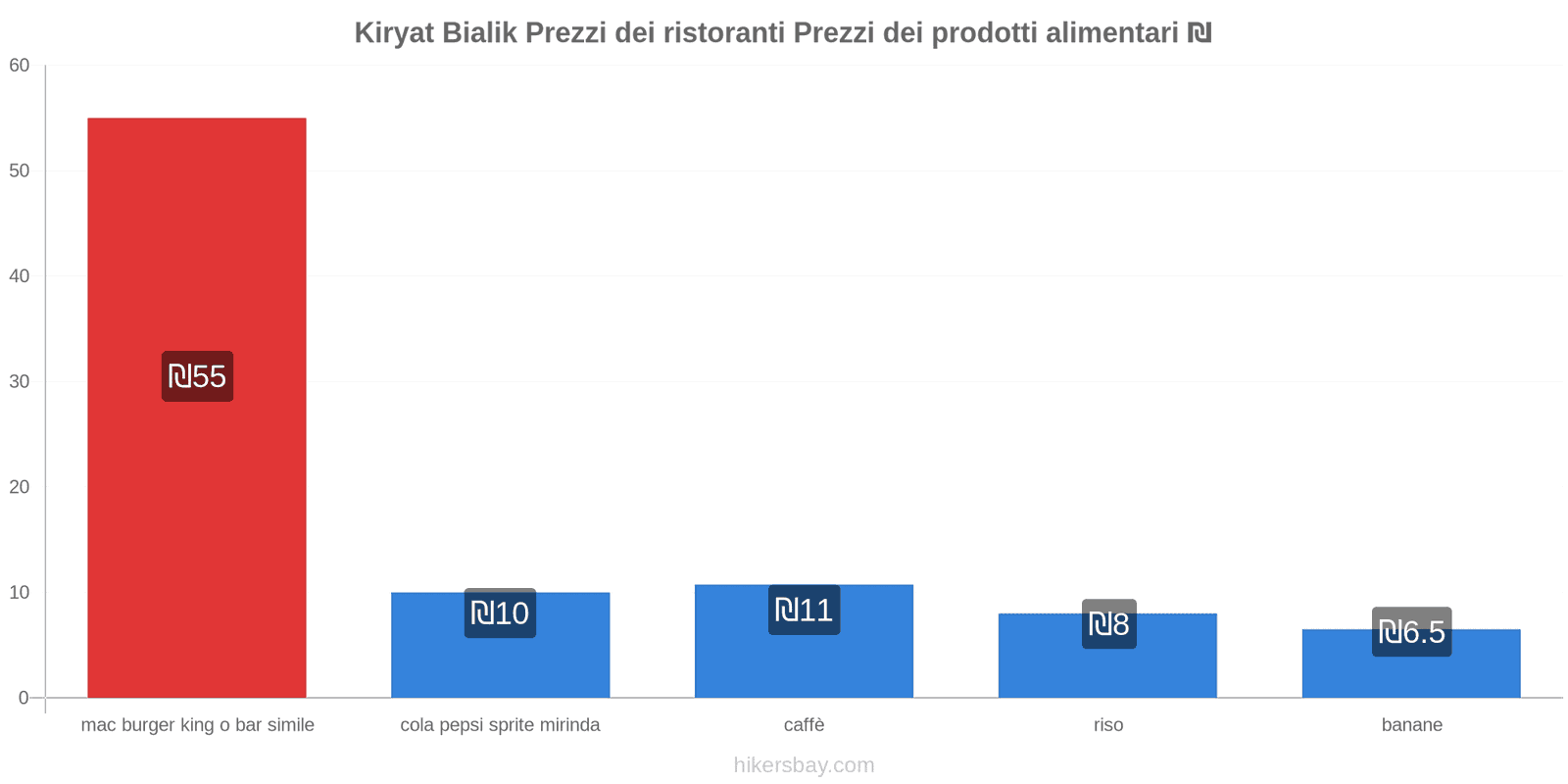 Kiryat Bialik cambi di prezzo hikersbay.com