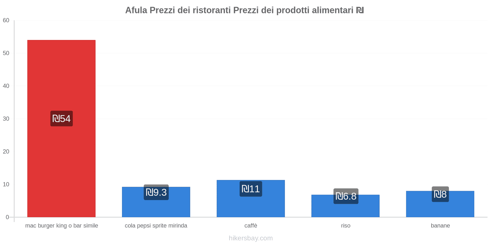 Afula cambi di prezzo hikersbay.com