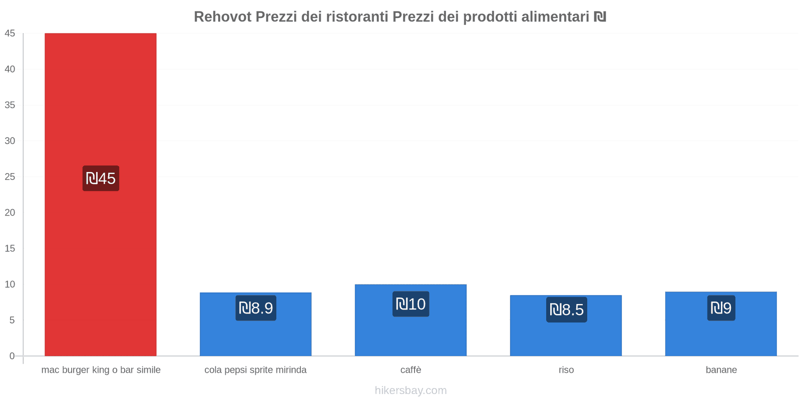 Rehovot cambi di prezzo hikersbay.com