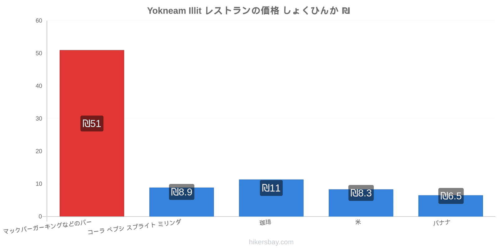 Yokneam Illit 価格の変更 hikersbay.com