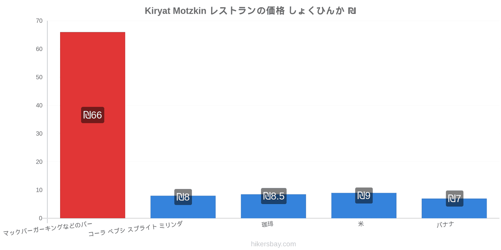 Kiryat Motzkin 価格の変更 hikersbay.com