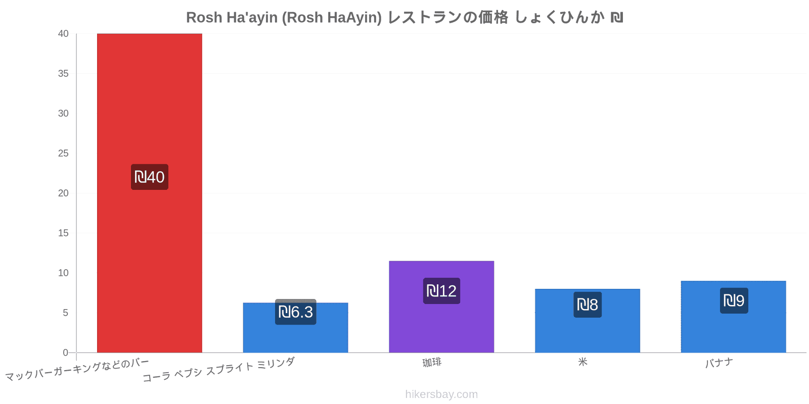 Rosh Ha'ayin (Rosh HaAyin) 価格の変更 hikersbay.com