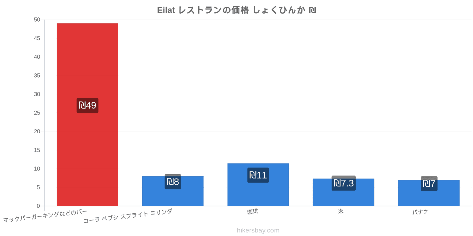 Eilat 価格の変更 hikersbay.com