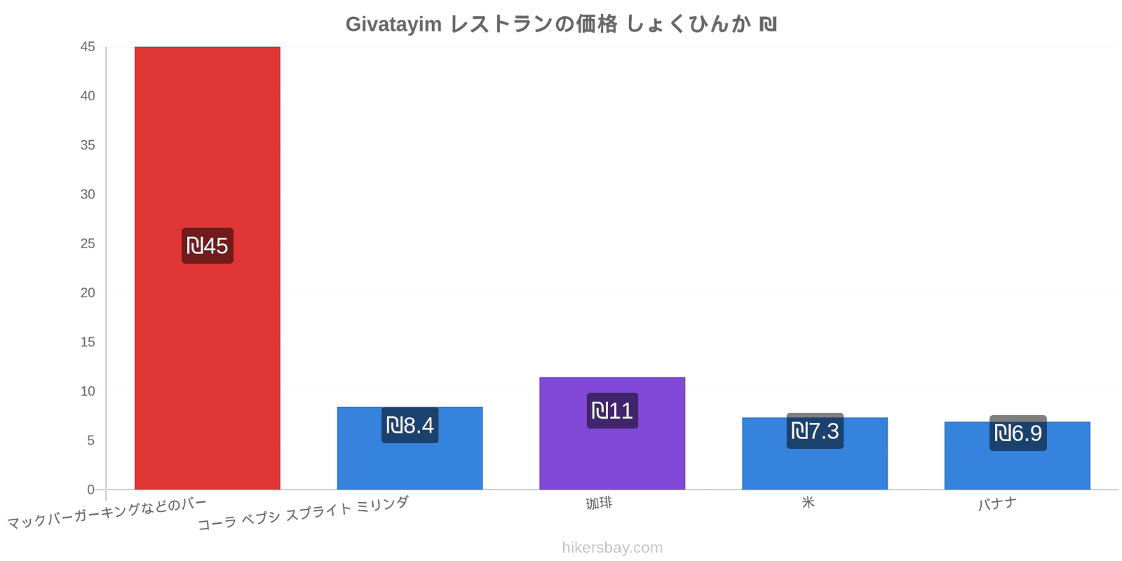 Givatayim 価格の変更 hikersbay.com