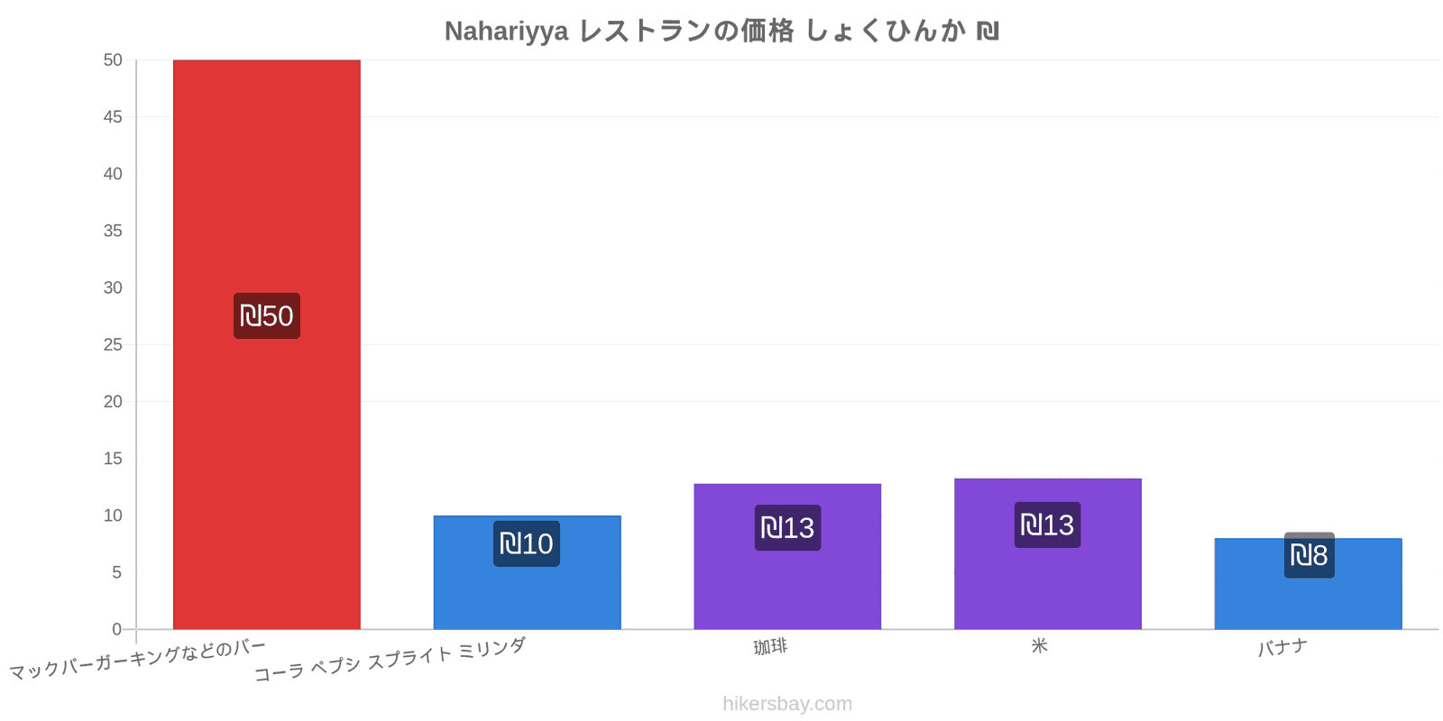 Nahariyya 価格の変更 hikersbay.com