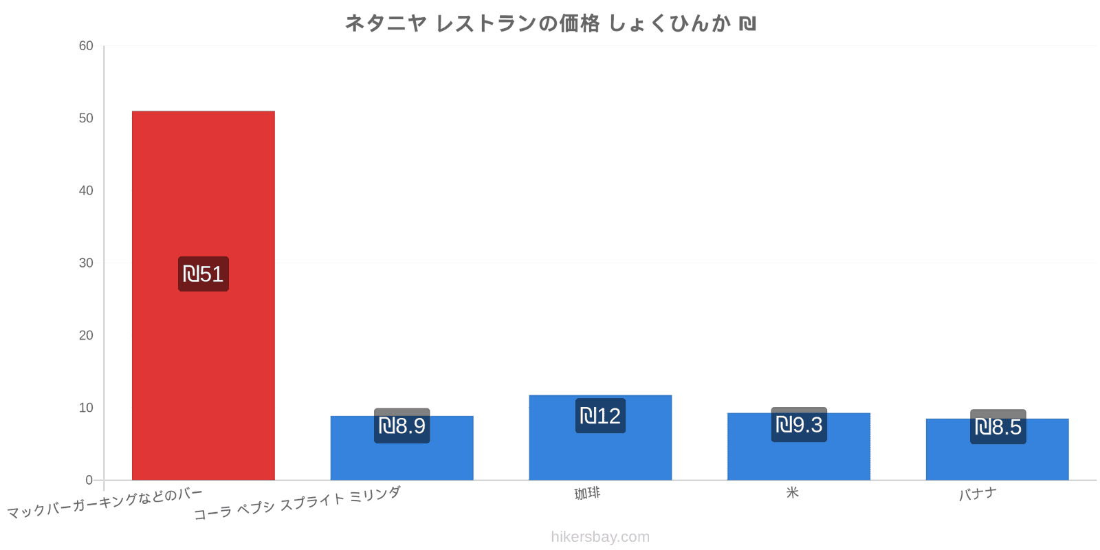 ネタニヤ 価格の変更 hikersbay.com