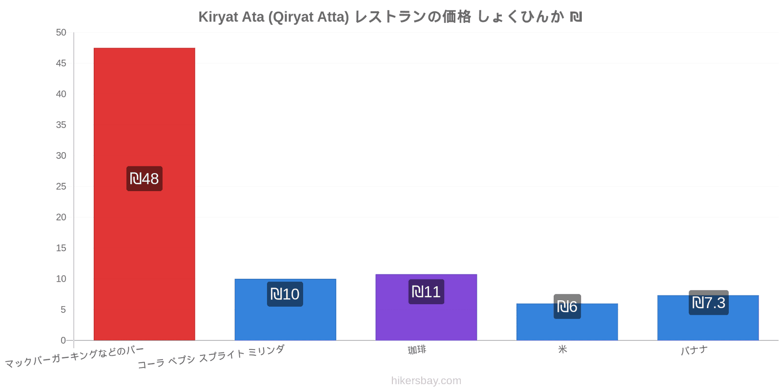 Kiryat Ata (Qiryat Atta) 価格の変更 hikersbay.com