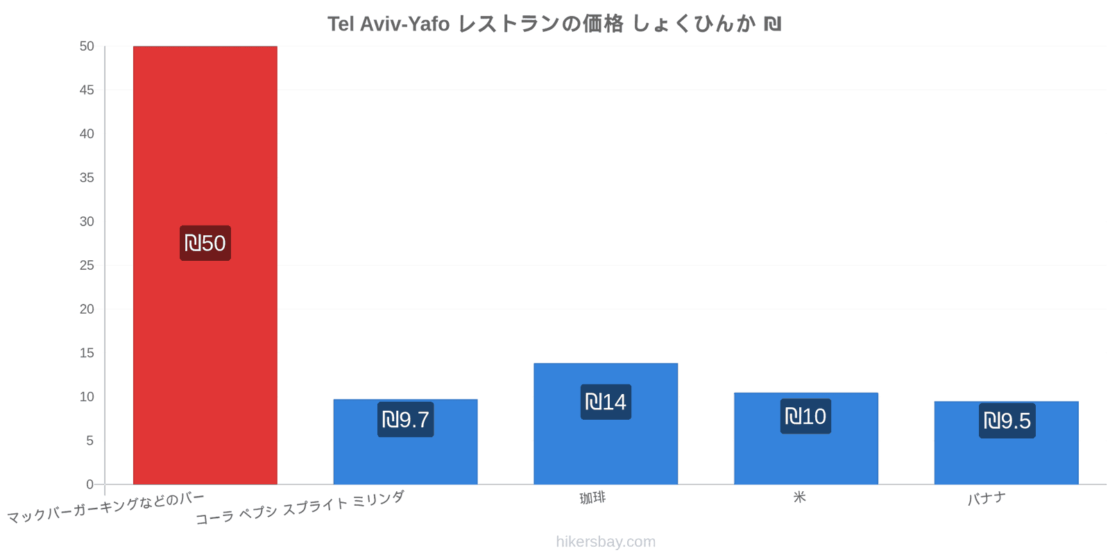 Tel Aviv-Yafo 価格の変更 hikersbay.com