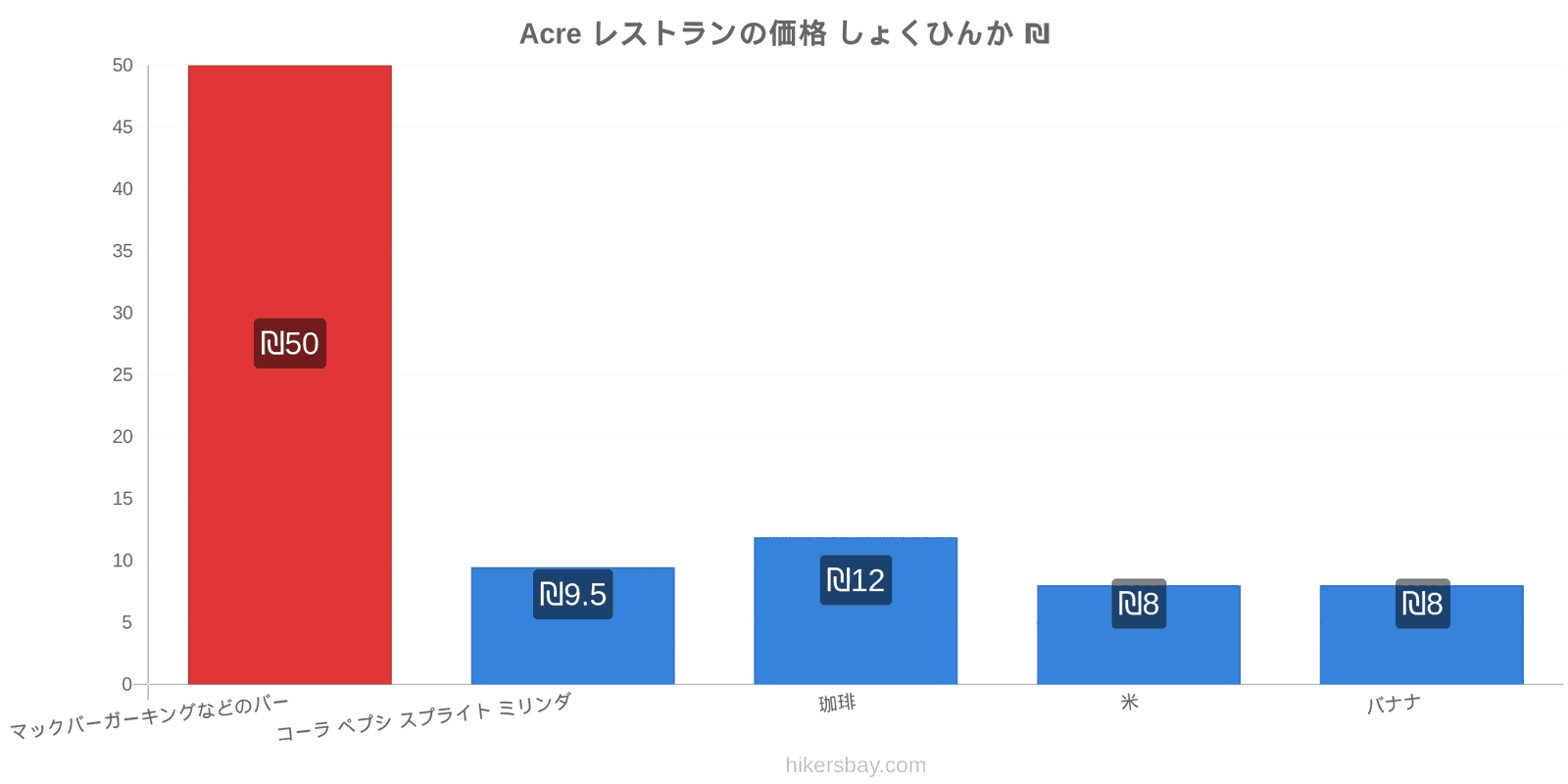 Acre 価格の変更 hikersbay.com