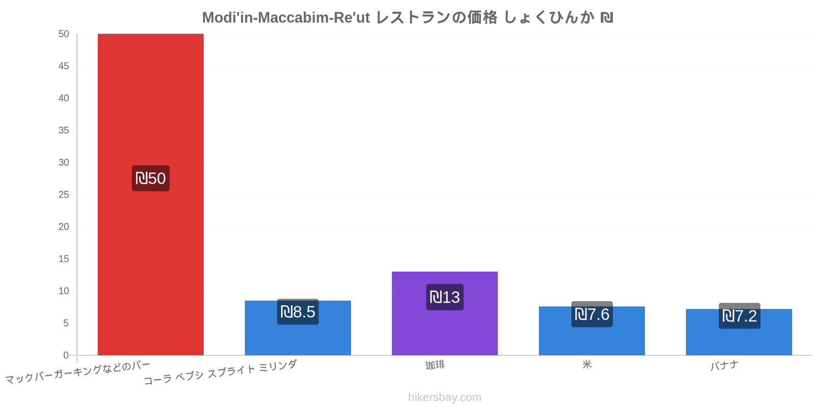 Modi'in-Maccabim-Re'ut 価格の変更 hikersbay.com