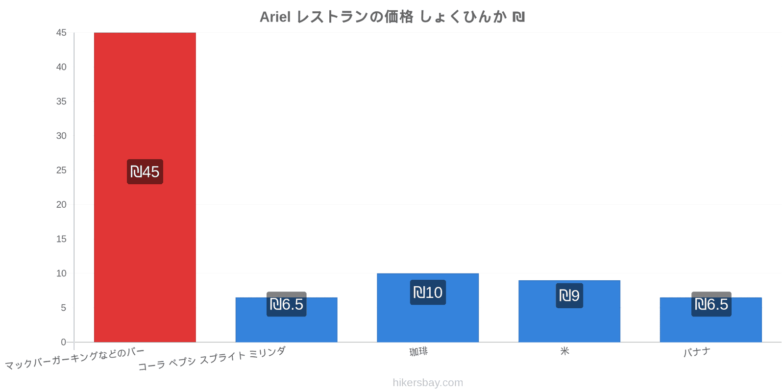 Ariel 価格の変更 hikersbay.com