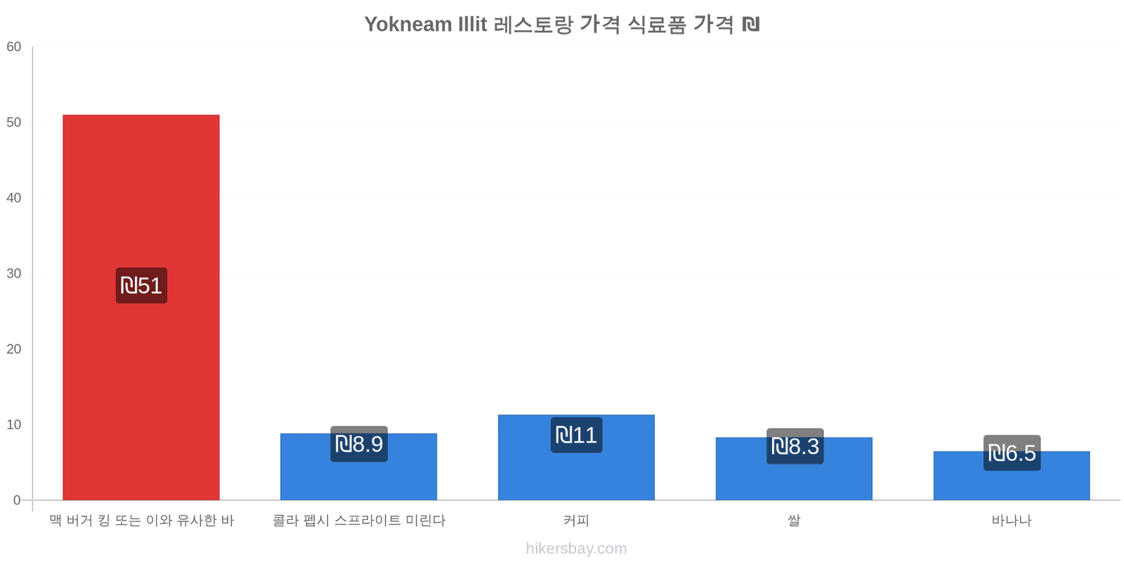 Yokneam Illit 가격 변동 hikersbay.com