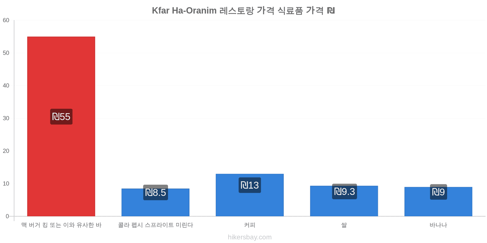 Kfar Ha-Oranim 가격 변동 hikersbay.com