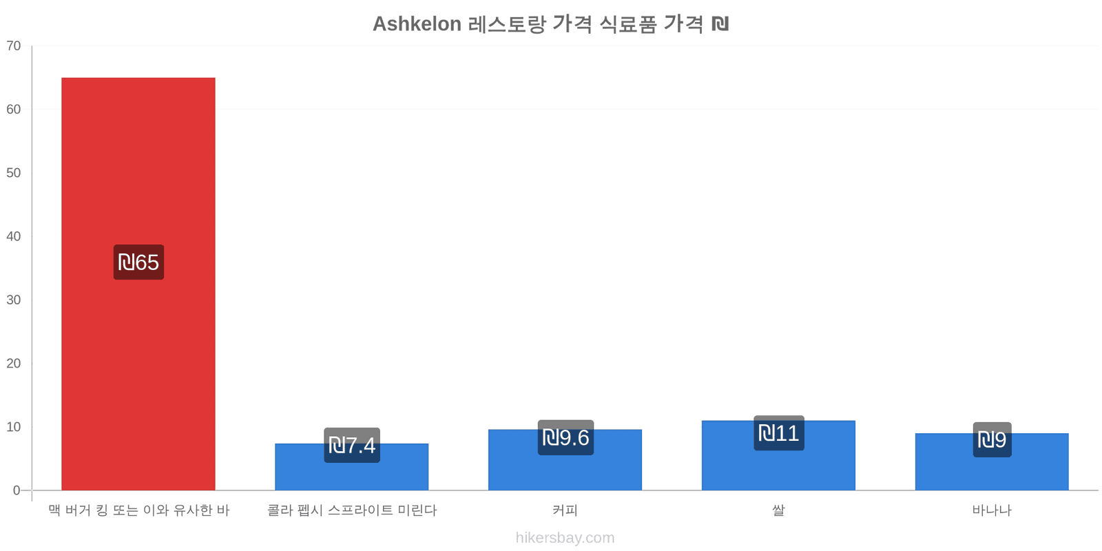 Ashkelon 가격 변동 hikersbay.com