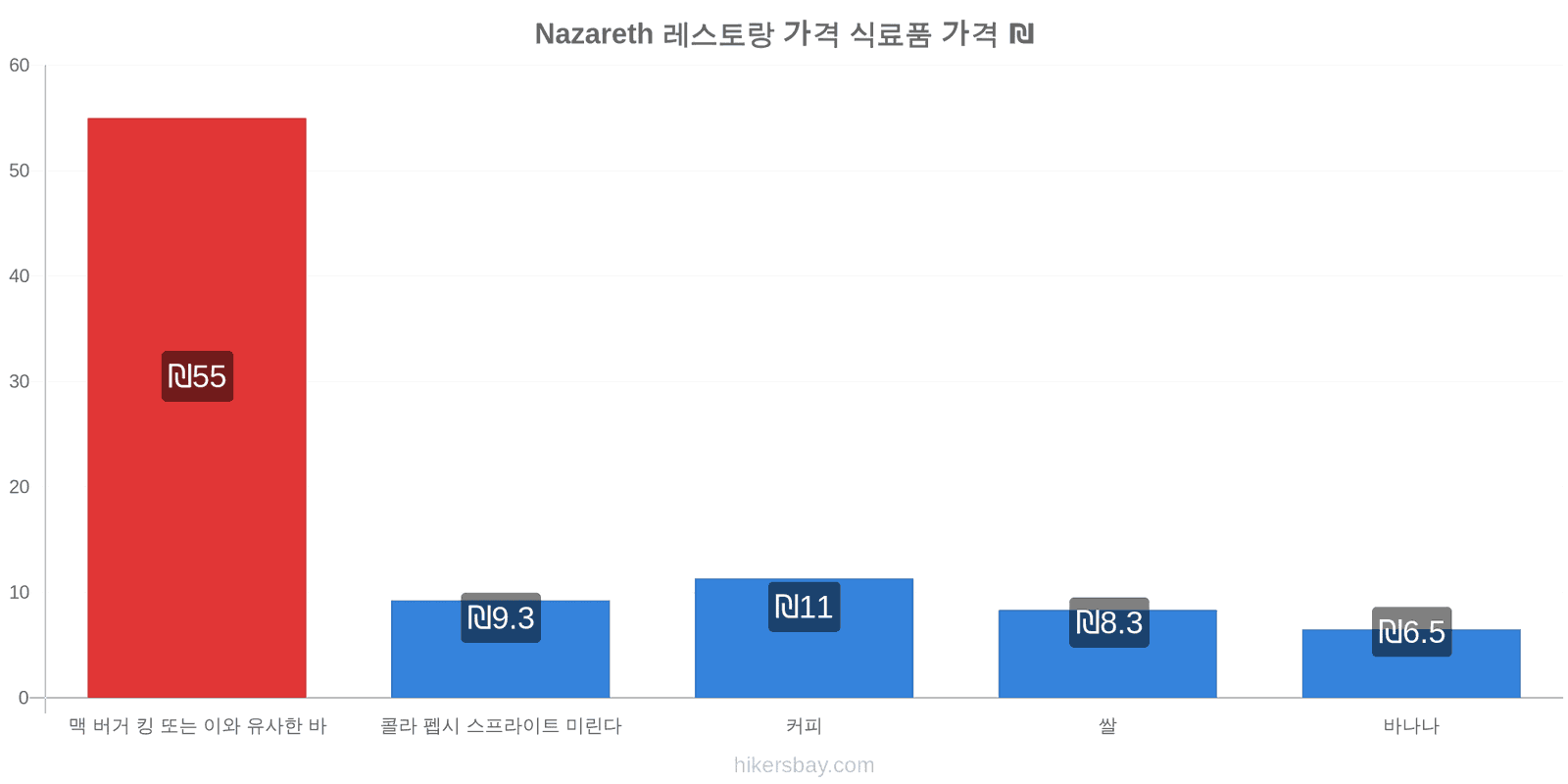 Nazareth 가격 변동 hikersbay.com