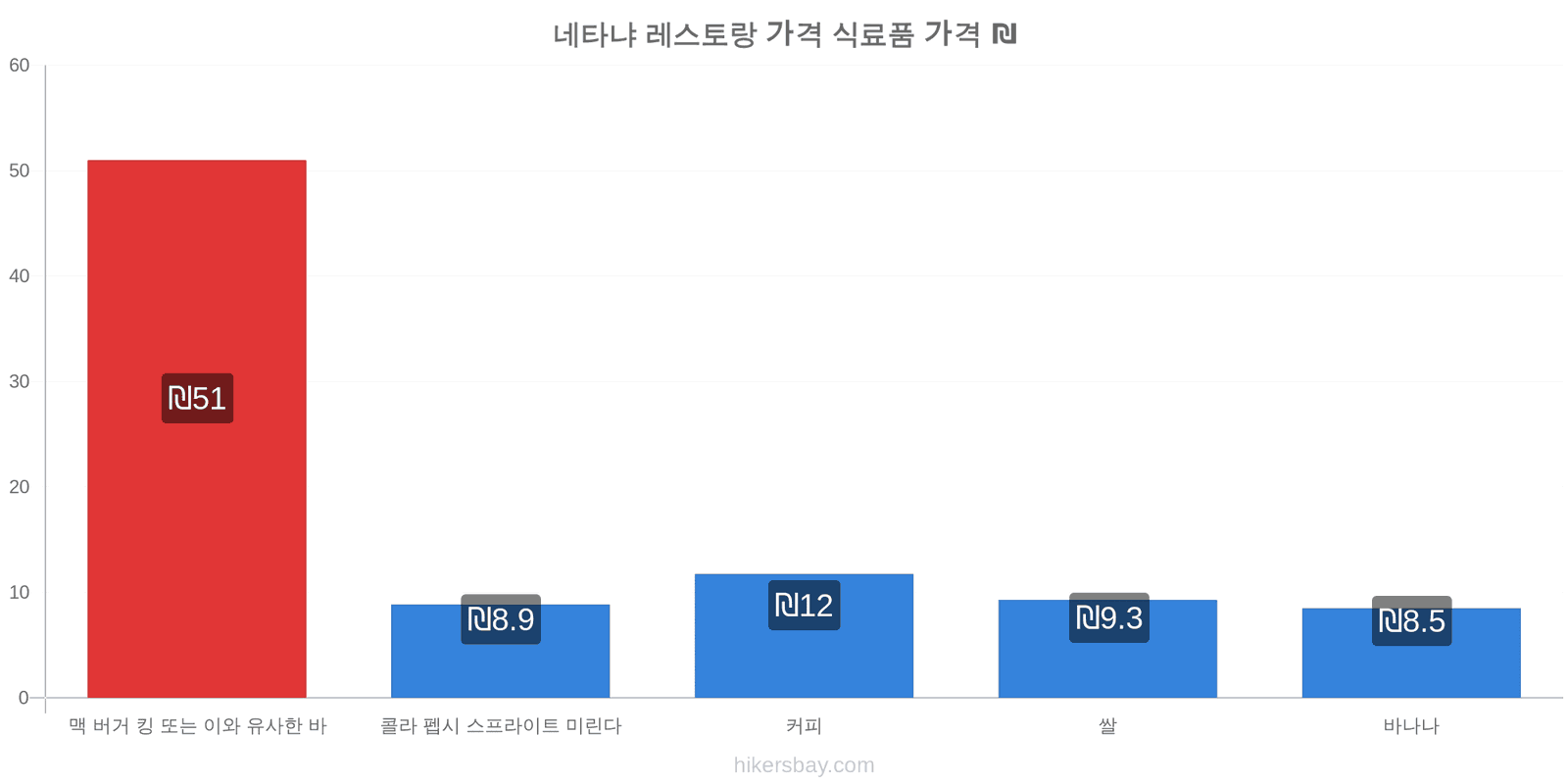 네타냐 가격 변동 hikersbay.com