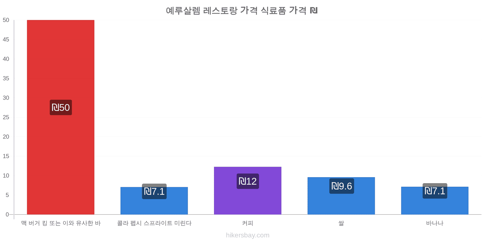 예루살렘 가격 변동 hikersbay.com