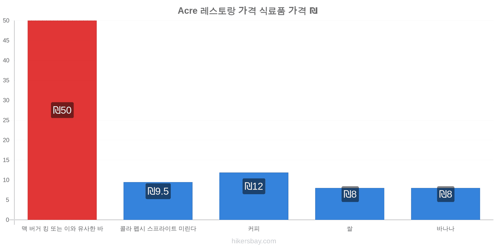 Acre 가격 변동 hikersbay.com