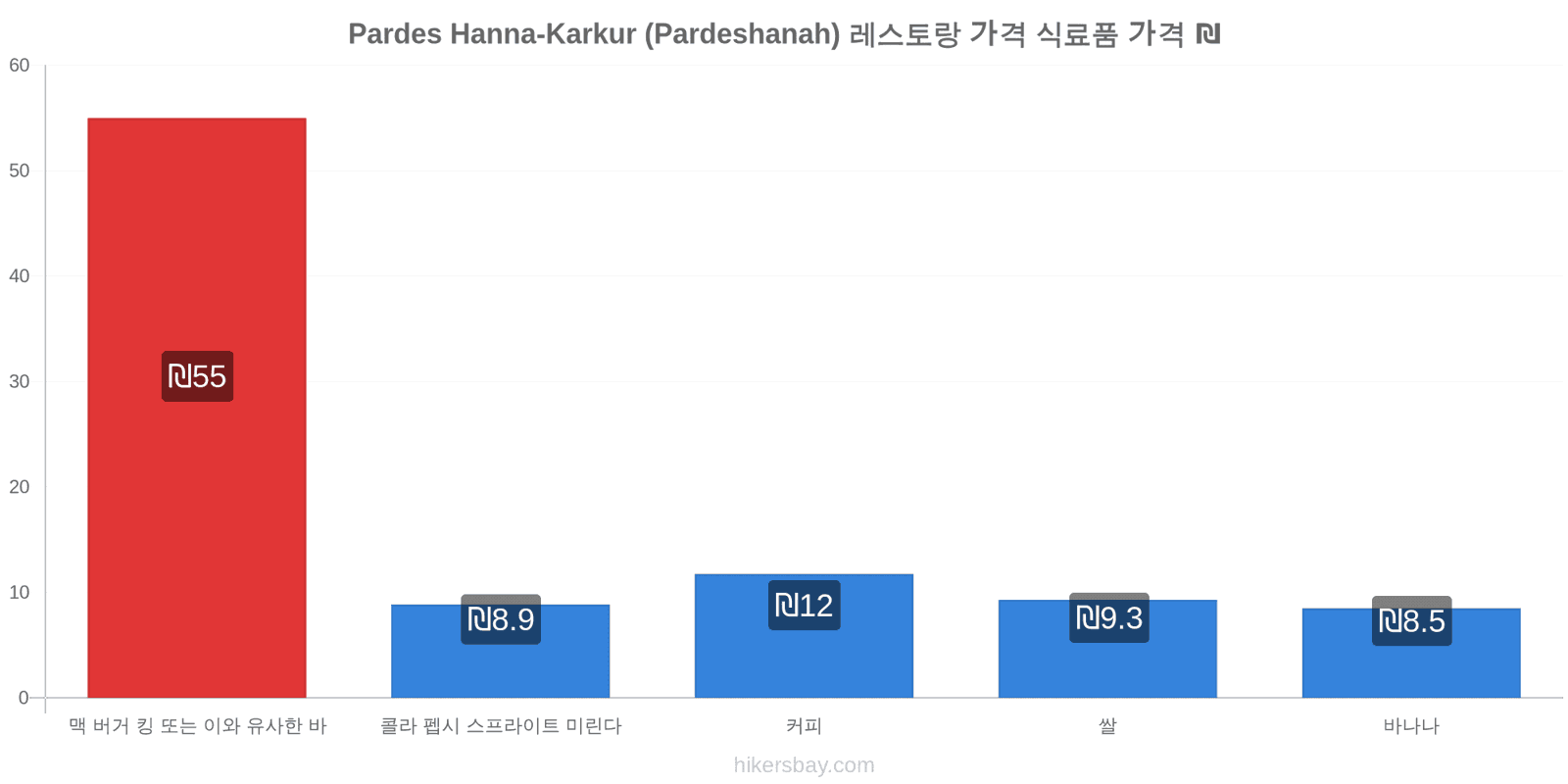 Pardes Hanna-Karkur (Pardeshanah) 가격 변동 hikersbay.com