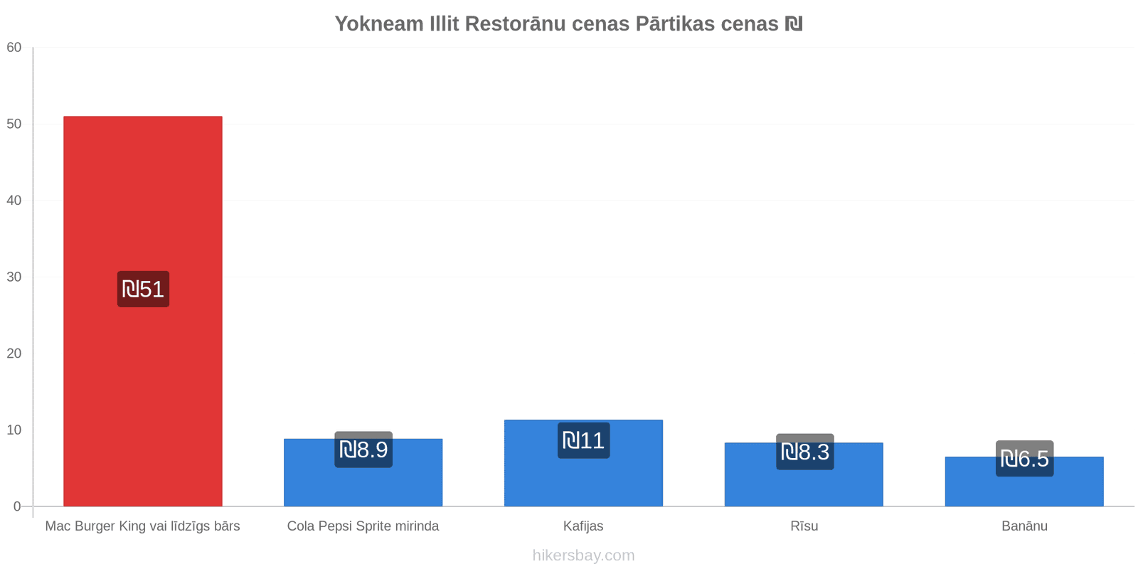 Yokneam Illit cenu izmaiņas hikersbay.com