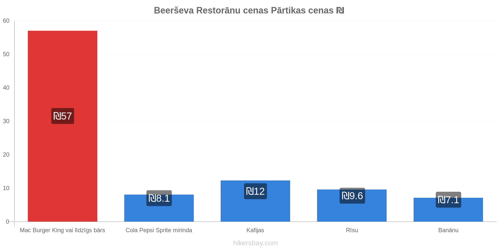 Beerševa cenu izmaiņas hikersbay.com