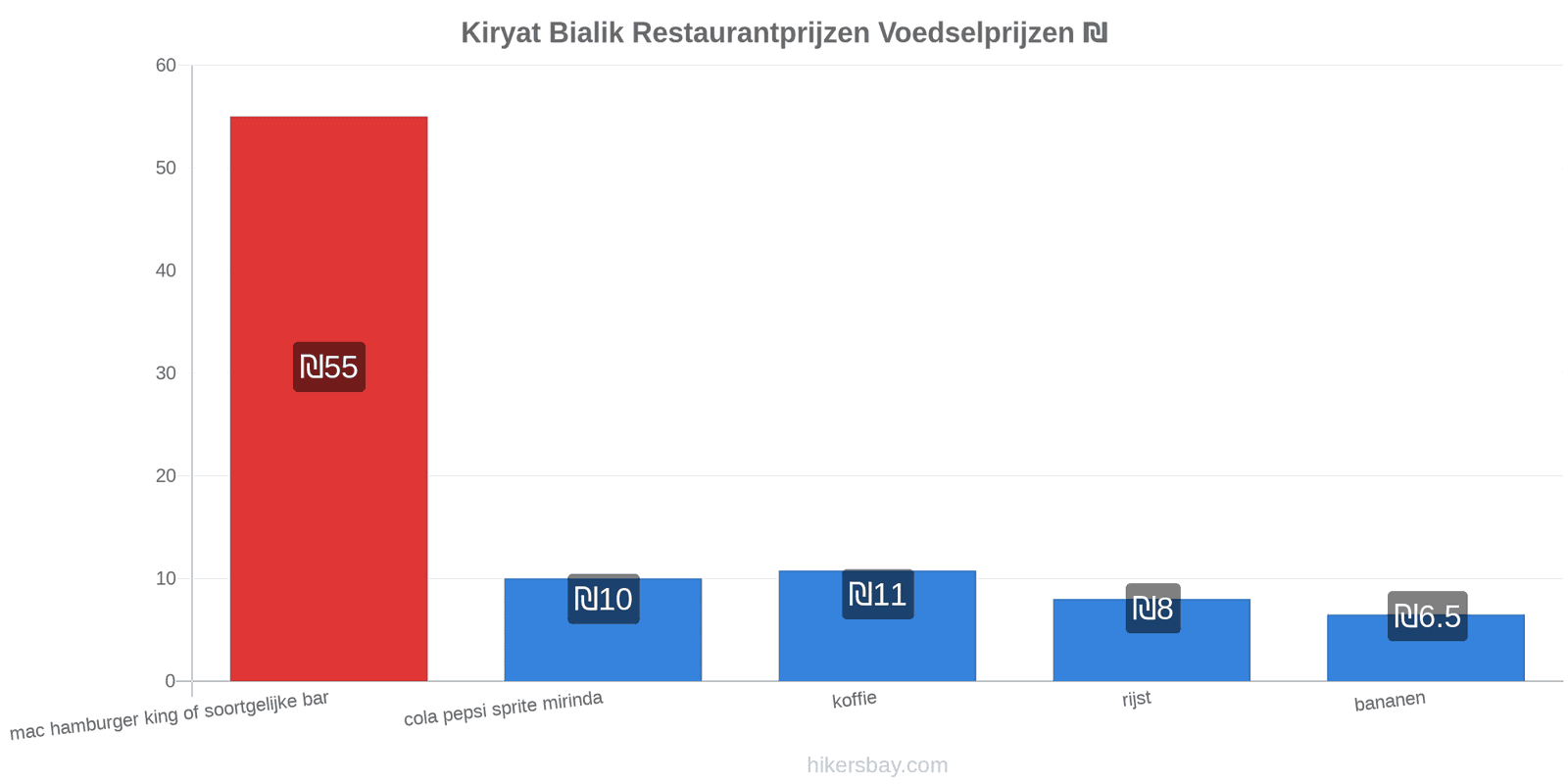 Kiryat Bialik prijswijzigingen hikersbay.com