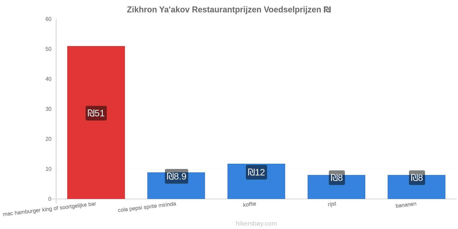 Zikhron Ya'akov prijswijzigingen hikersbay.com