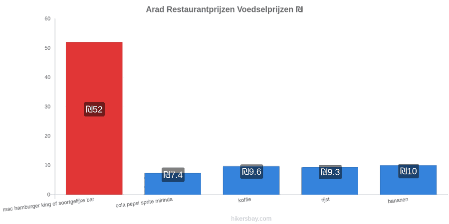 Arad prijswijzigingen hikersbay.com