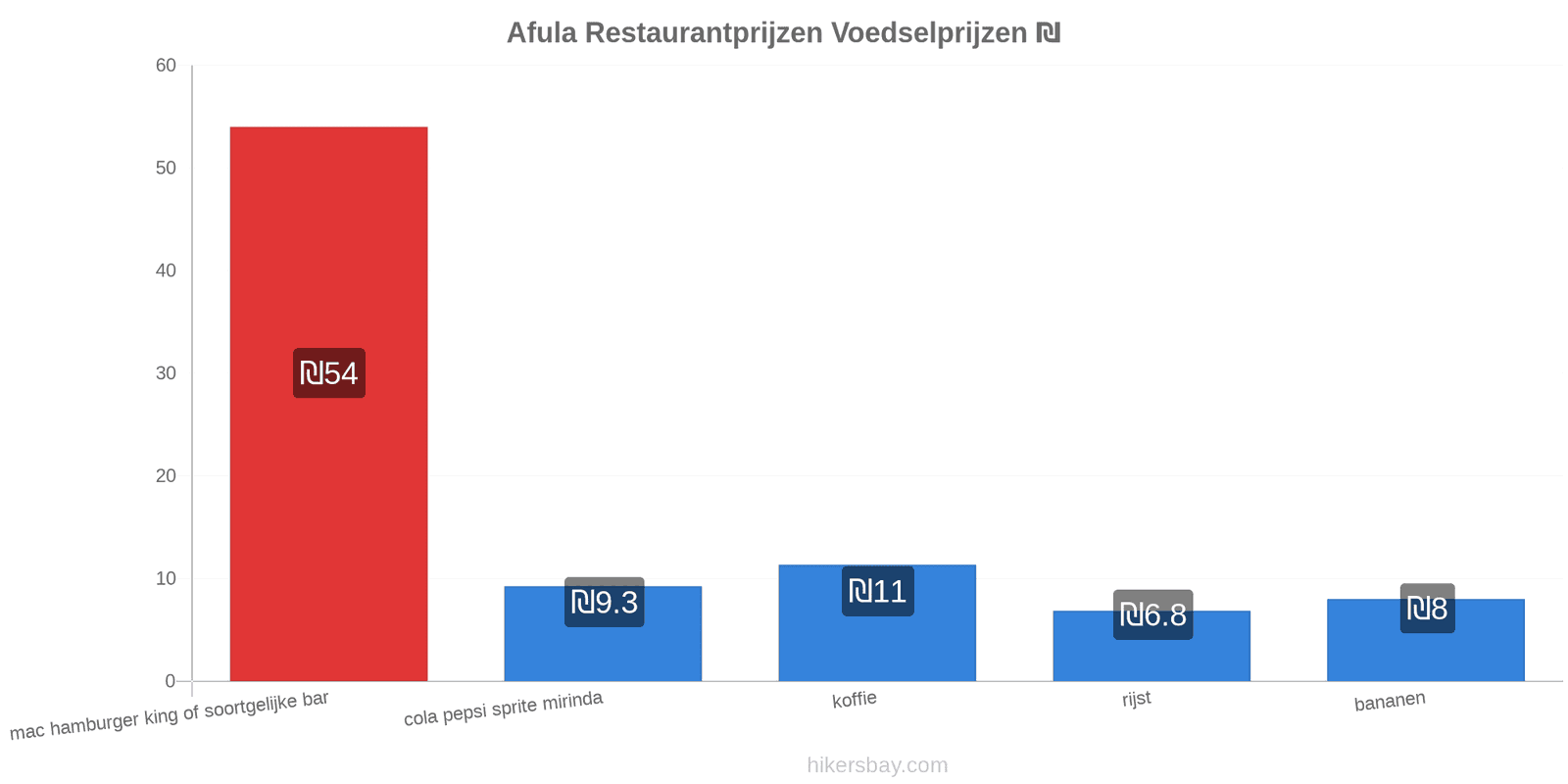 Afula prijswijzigingen hikersbay.com