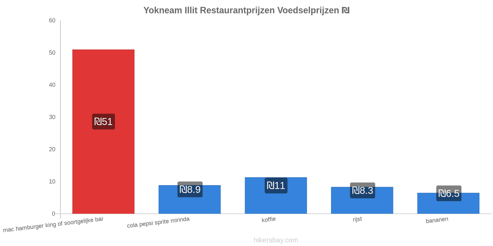 Yokneam Illit prijswijzigingen hikersbay.com